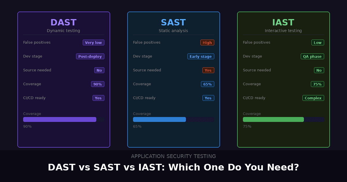 DAST vs SAST vs IAST: Which Application Security Testing Approach Does Your Team Actually Need?