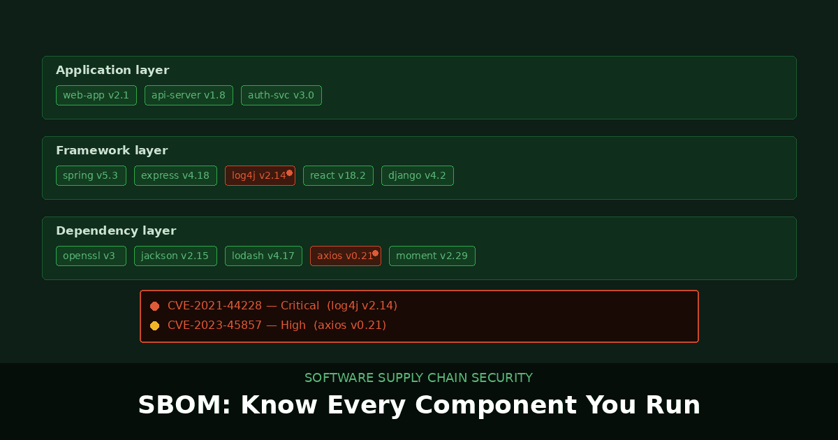 SBOM Explained: Why a Software Bill of Materials Is Now a Security Requirement